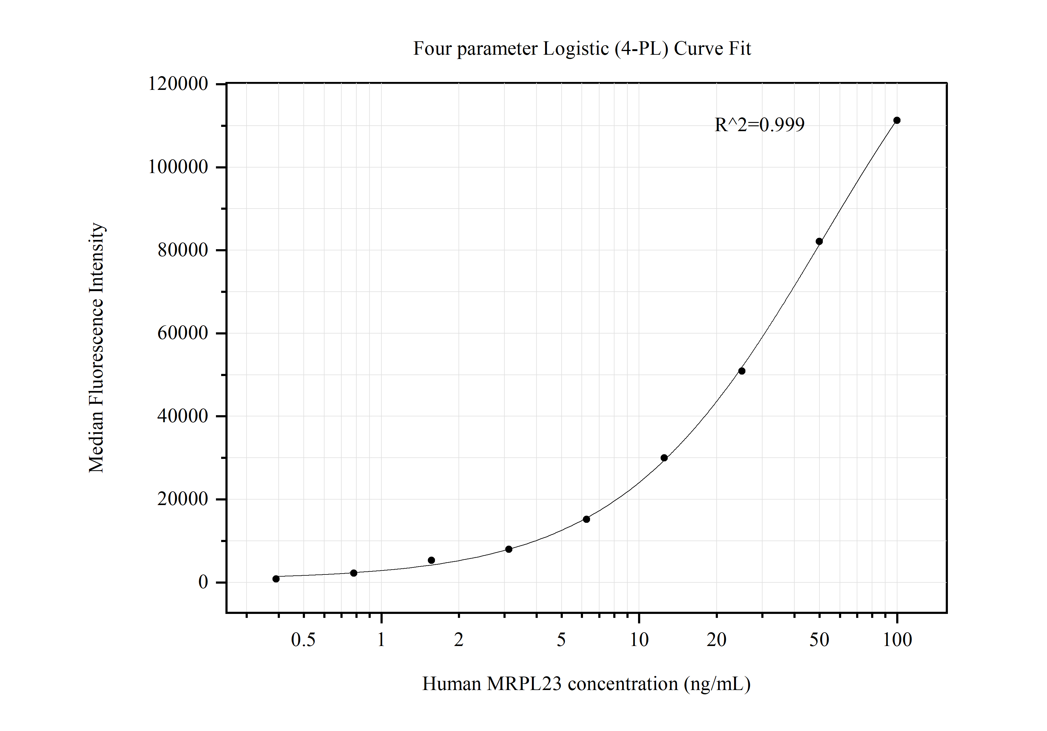 Cytometric bead array standard curve of MP50460-3